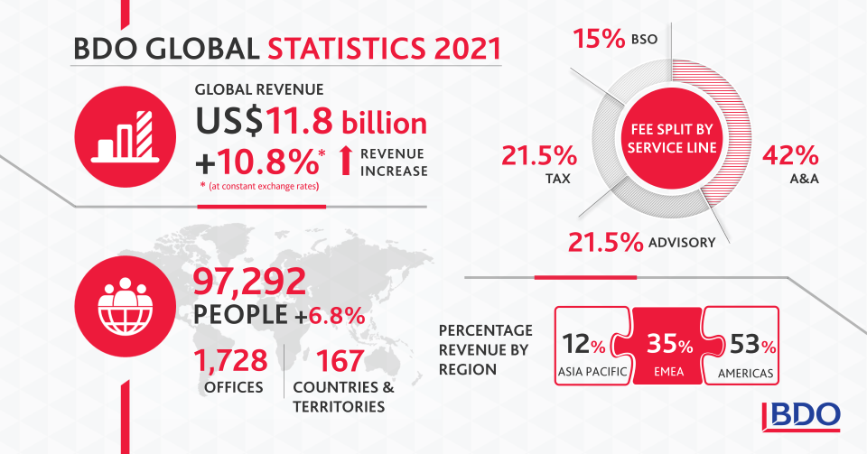 BDO Announces Financial Results 2021 - BDO